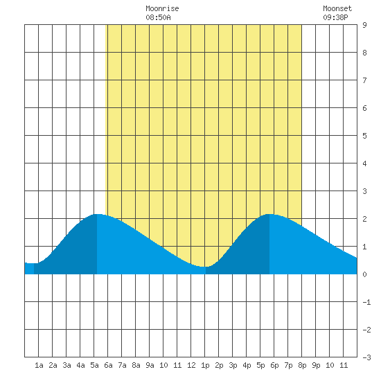 Hartford tide chart for Wednesday, August 7, 2024