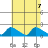 Hartford tide chart for Wednesday, August 7, 2024