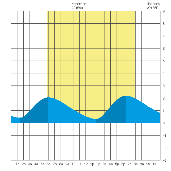 Hartford tide chart for Thursday, August 8, 2024