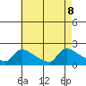 Hartford tide chart for Thursday, August 8, 2024