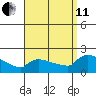 Hartford tide chart for Wednesday, September 11, 2024