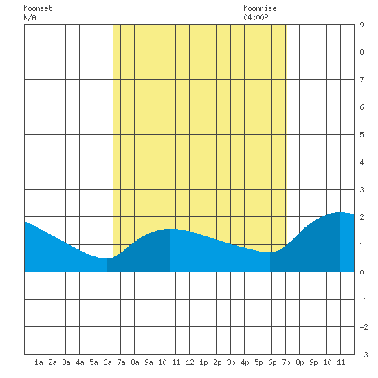 Hartford tide chart for Thursday, September 12, 2024
