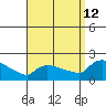 Hartford tide chart for Thursday, September 12, 2024