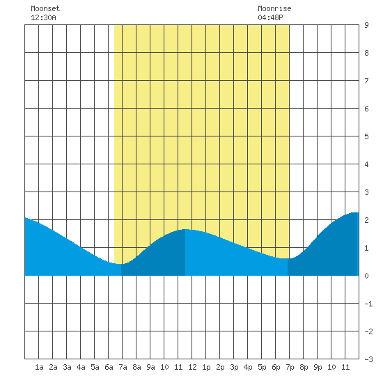 Hartford tide chart for Friday, September 13, 2024