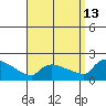 Hartford tide chart for Friday, September 13, 2024