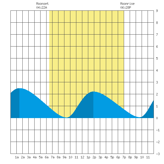 Hartford tide chart for Monday, September 16, 2024