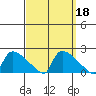 Hartford tide chart for Wednesday, September 18, 2024