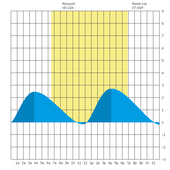 Hartford tide chart for Thursday, September 19, 2024