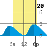 Hartford tide chart for Friday, September 20, 2024