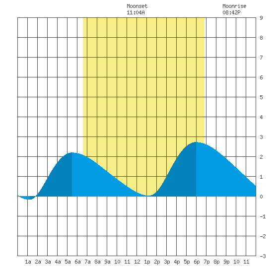 Hartford tide chart for Saturday, September 21, 2024