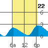 Hartford tide chart for Sunday, September 22, 2024