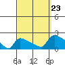 Hartford tide chart for Monday, September 23, 2024