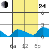 Hartford tide chart for Tuesday, September 24, 2024
