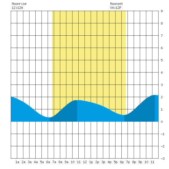 Hartford tide chart for Thursday, September 26, 2024