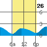 Hartford tide chart for Thursday, September 26, 2024