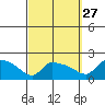 Hartford tide chart for Friday, September 27, 2024