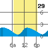 Hartford tide chart for Sunday, September 29, 2024