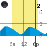 Hartford tide chart for Monday, September 2, 2024