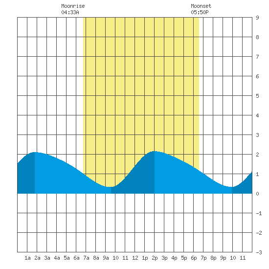 Hartford tide chart for Monday, September 30, 2024