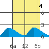 Hartford tide chart for Wednesday, September 4, 2024
