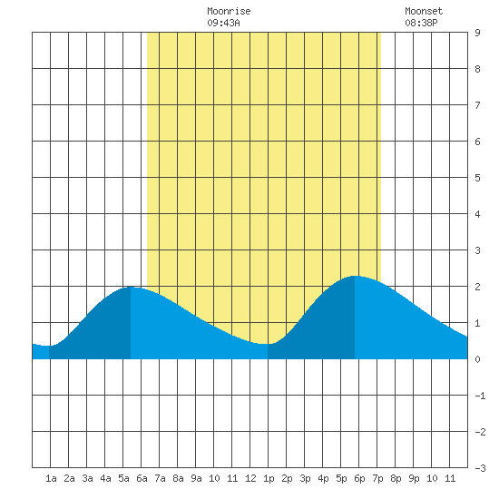 Hartford tide chart for Friday, September 6, 2024