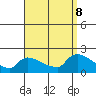 Hartford tide chart for Sunday, September 8, 2024