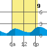 Hartford tide chart for Monday, September 9, 2024