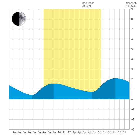 Hartford tide chart for Thursday, October 10, 2024