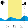 Hartford tide chart for Thursday, October 10, 2024