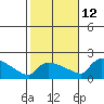 Hartford tide chart for Saturday, October 12, 2024