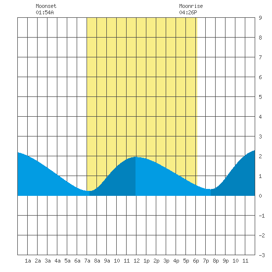 Hartford tide chart for Sunday, October 13, 2024