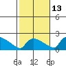 Hartford tide chart for Sunday, October 13, 2024