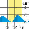 Hartford tide chart for Wednesday, October 16, 2024