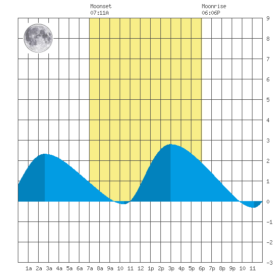 Hartford tide chart for Thursday, October 17, 2024