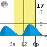 Hartford tide chart for Thursday, October 17, 2024