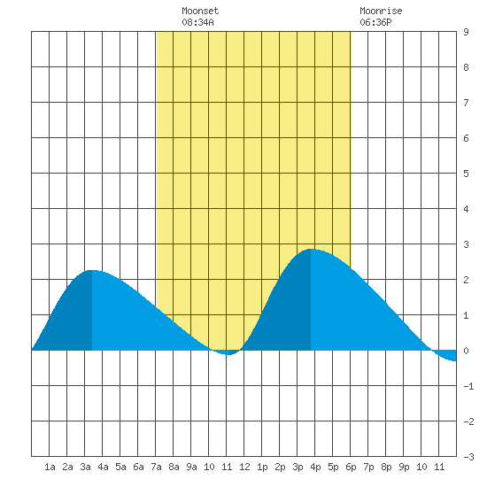 Hartford tide chart for Friday, October 18, 2024