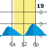 Hartford tide chart for Saturday, October 19, 2024