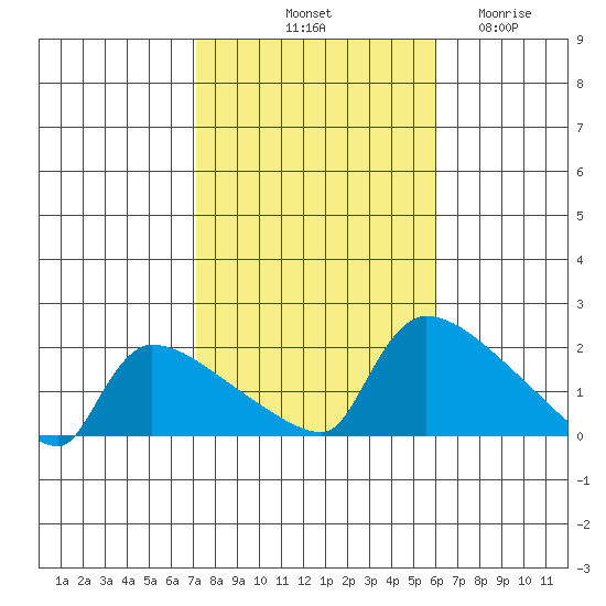 Hartford tide chart for Sunday, October 20, 2024