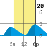 Hartford tide chart for Sunday, October 20, 2024