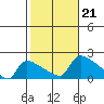 Hartford tide chart for Monday, October 21, 2024