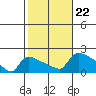 Hartford tide chart for Tuesday, October 22, 2024
