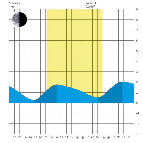 Hartford tide chart for Thursday, October 24, 2024