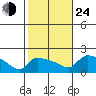 Hartford tide chart for Thursday, October 24, 2024