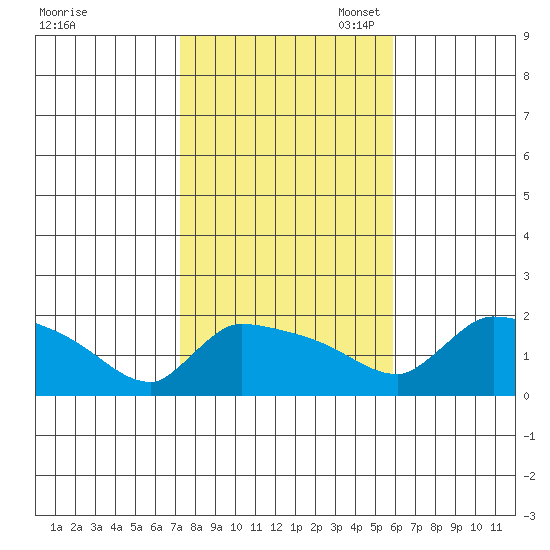 Hartford tide chart for Friday, October 25, 2024