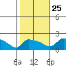 Hartford tide chart for Friday, October 25, 2024