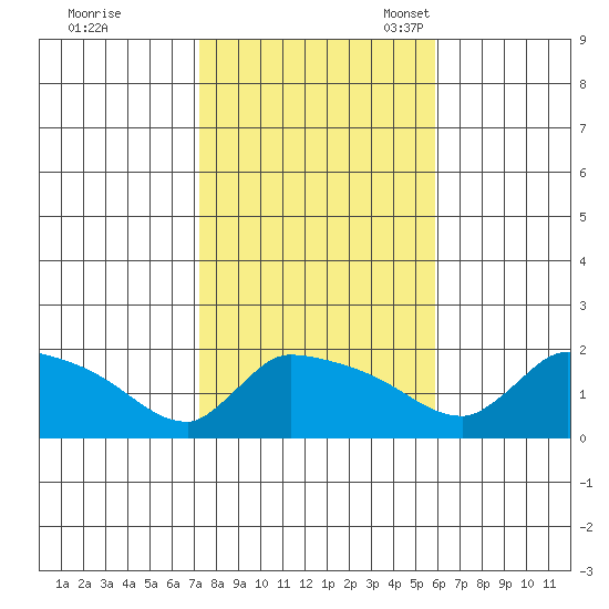 Hartford tide chart for Saturday, October 26, 2024