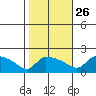 Hartford tide chart for Saturday, October 26, 2024