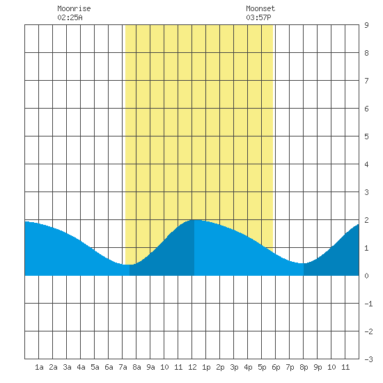 Hartford tide chart for Sunday, October 27, 2024