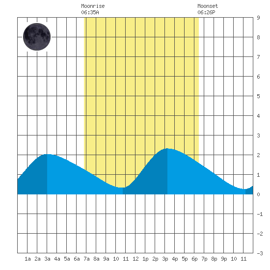 Hartford tide chart for Wednesday, October 2, 2024
