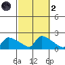 Hartford tide chart for Wednesday, October 2, 2024